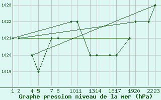 Courbe de la pression atmosphrique pour Tiaret