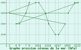 Courbe de la pression atmosphrique pour Errachidia