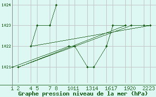 Courbe de la pression atmosphrique pour Turaif