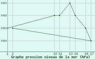 Courbe de la pression atmosphrique pour Belo Horizonte Aeroporto