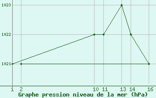 Courbe de la pression atmosphrique pour Belo Horizonte Aeroporto