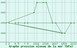 Courbe de la pression atmosphrique pour Brasilia Aeroporto