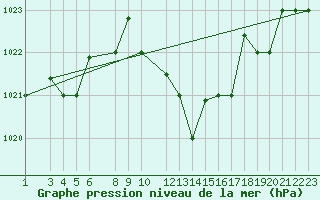 Courbe de la pression atmosphrique pour Bizerte