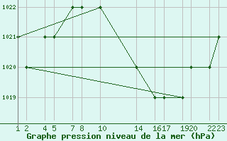 Courbe de la pression atmosphrique pour Laghouat