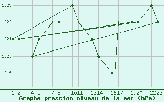 Courbe de la pression atmosphrique pour Errachidia