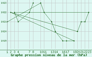 Courbe de la pression atmosphrique pour Mecheria