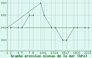 Courbe de la pression atmosphrique pour Tiaret