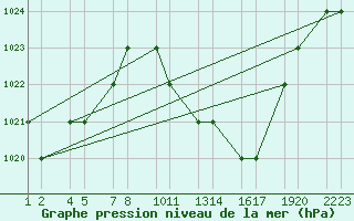 Courbe de la pression atmosphrique pour Batna