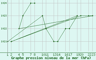 Courbe de la pression atmosphrique pour Turaif