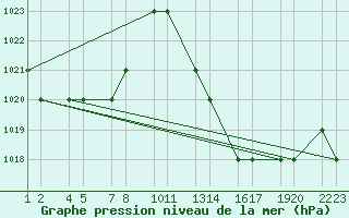 Courbe de la pression atmosphrique pour Errachidia