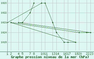 Courbe de la pression atmosphrique pour Errachidia