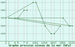 Courbe de la pression atmosphrique pour Errachidia