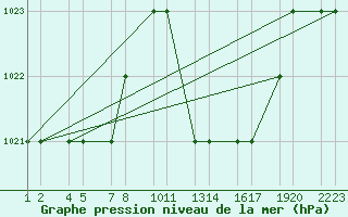 Courbe de la pression atmosphrique pour Tiaret