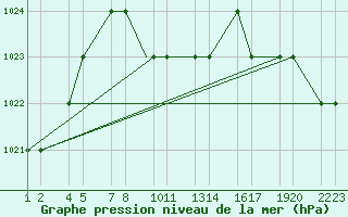 Courbe de la pression atmosphrique pour Kars