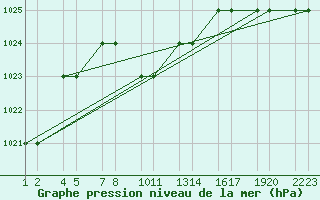 Courbe de la pression atmosphrique pour Kars