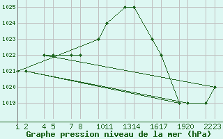 Courbe de la pression atmosphrique pour Cochabamba