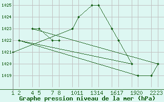 Courbe de la pression atmosphrique pour Cochabamba