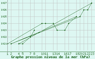 Courbe de la pression atmosphrique pour Mecheria