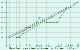 Courbe de la pression atmosphrique pour Setif