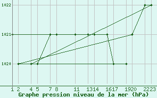 Courbe de la pression atmosphrique pour Setif