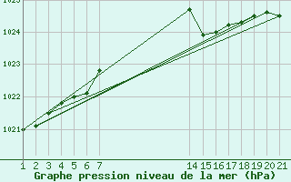 Courbe de la pression atmosphrique pour Aigrefeuille d