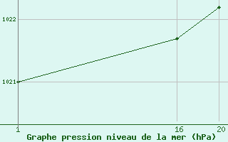 Courbe de la pression atmosphrique pour le bateau ZCDN9