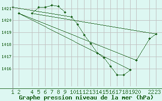 Courbe de la pression atmosphrique pour Lerida (Esp)