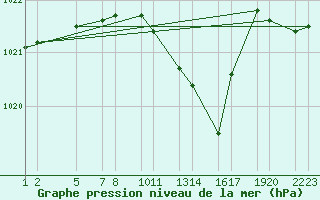 Courbe de la pression atmosphrique pour Melle (Be)