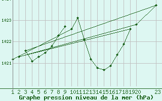 Courbe de la pression atmosphrique pour Saint-Haon (43)