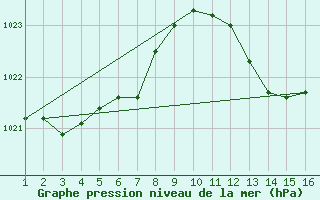 Courbe de la pression atmosphrique pour Lisbonne (Po)