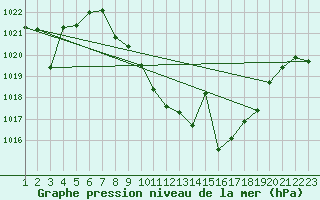 Courbe de la pression atmosphrique pour Valdepeas
