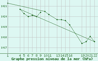 Courbe de la pression atmosphrique pour Recoules de Fumas (48)