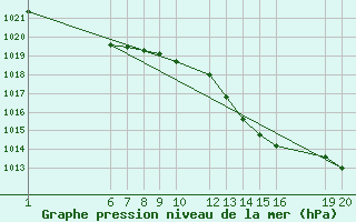 Courbe de la pression atmosphrique pour Mont-Rigi (Be)