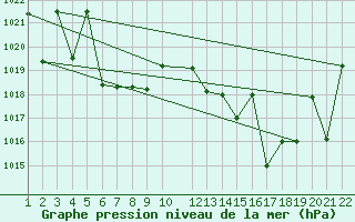 Courbe de la pression atmosphrique pour Saint-Martin-du-Bec (76)