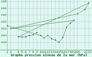 Courbe de la pression atmosphrique pour Lerida (Esp)