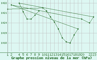 Courbe de la pression atmosphrique pour Lerida (Esp)