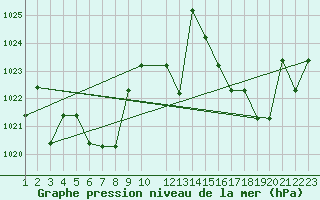 Courbe de la pression atmosphrique pour Saint-Martin-du-Bec (76)
