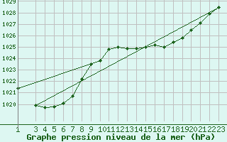 Courbe de la pression atmosphrique pour Moruya