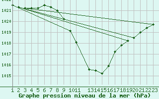 Courbe de la pression atmosphrique pour Pozega Uzicka