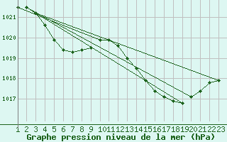 Courbe de la pression atmosphrique pour Vias (34)