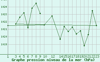 Courbe de la pression atmosphrique pour Fuengirola
