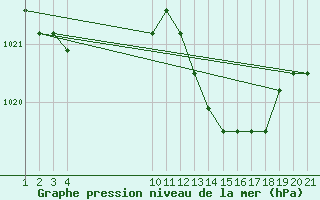 Courbe de la pression atmosphrique pour Jonzac (17)