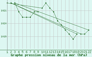 Courbe de la pression atmosphrique pour Jonzac (17)