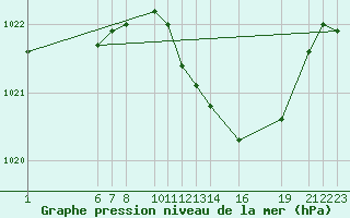 Courbe de la pression atmosphrique pour Diepenbeek (Be)