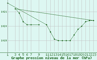 Courbe de la pression atmosphrique pour Diepenbeek (Be)