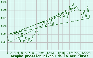 Courbe de la pression atmosphrique pour Schaffen (Be)