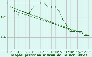 Courbe de la pression atmosphrique pour Jomfruland Fyr