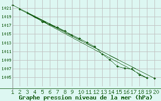 Courbe de la pression atmosphrique pour Variscourt (02)