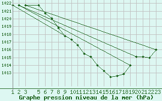 Courbe de la pression atmosphrique pour Fortun