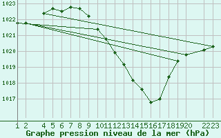 Courbe de la pression atmosphrique pour Lerida (Esp)